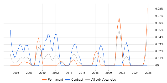 Installation Technician job vacancy trend in Hampshire