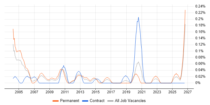 Instructor job vacancy trend in Hampshire