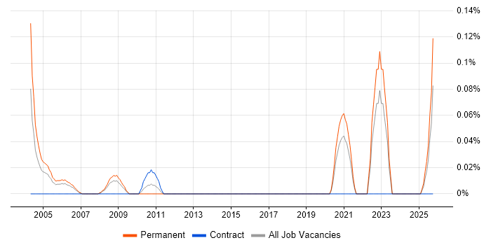 Instrumentation Engineer job vacancy trend in Hampshire
