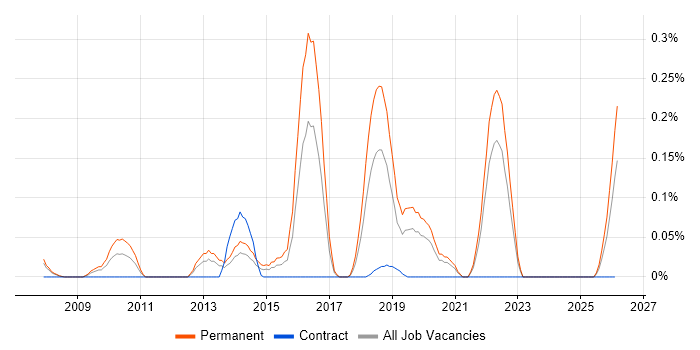 Insurtech job vacancy trend in Hampshire