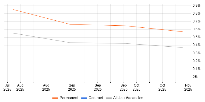 Intacct job vacancy trend in Hampshire