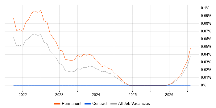 Intapp job vacancy trend in Hampshire