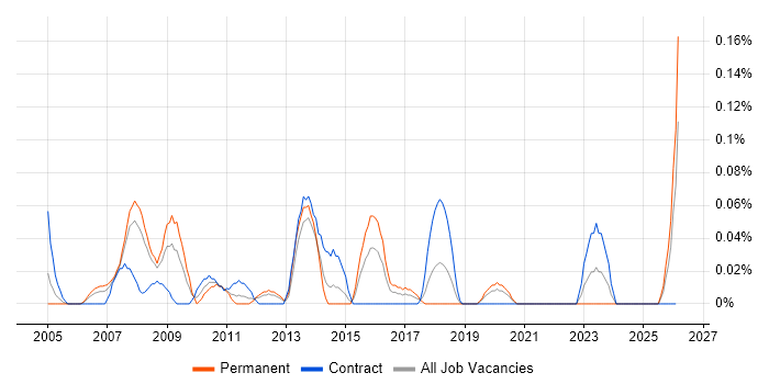 Integrated Marketing job vacancy trend in Hampshire