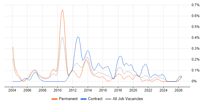 Integration Architect job vacancy trend in Hampshire