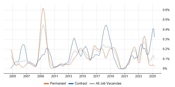 Job vacancy trend for Integration Developer in Hampshire Job vacancy trend for Integration Developer in Hampshire