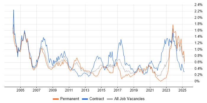 Job vacancy trend for Integration Engineer in Hampshire Job vacancy trend for Integration Engineer in Hampshire