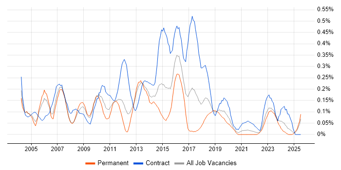 Job vacancy trend for Integration Manager in Hampshire