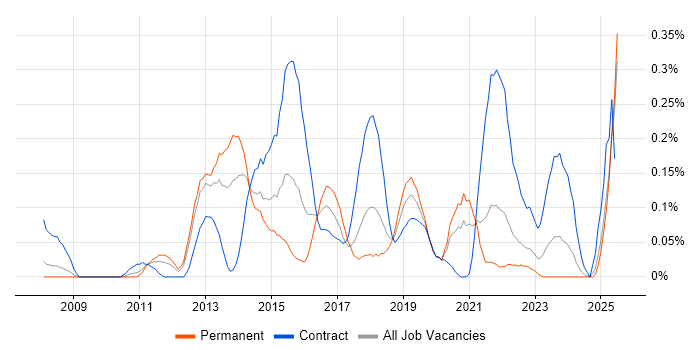 Job vacancy trend for Integration Patterns in Hampshire Job vacancy trend for Integration Patterns in Hampshire