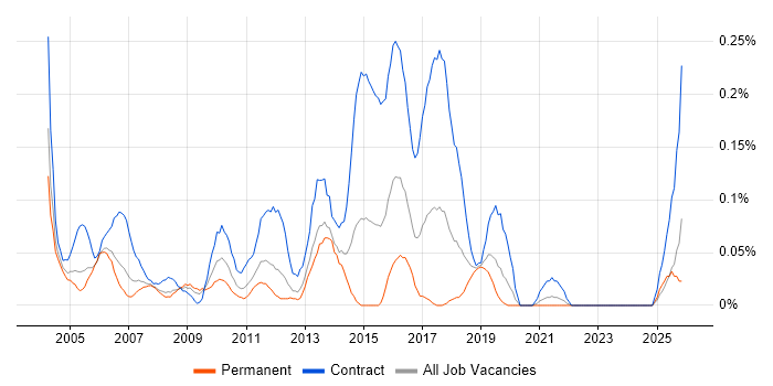 Integration Project Manager job vacancy trend in Hampshire