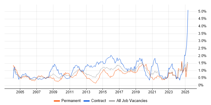 Job vacancy trend for Integration Testing in Hampshire Job vacancy trend for Integration Testing in Hampshire