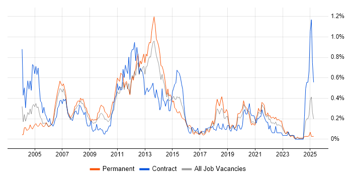 Job vacancy trend for Intel in Hampshire Job vacancy trend for Intel in Hampshire