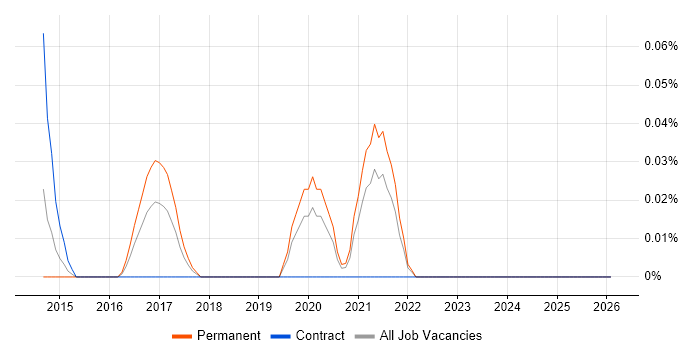 Intelligent Automation job vacancy trend in Hampshire