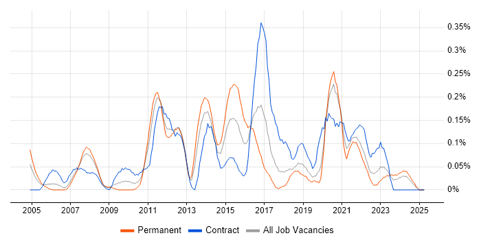 Job vacancy trend for Interaction Design in Hampshire Job vacancy trend for Interaction Design in Hampshire