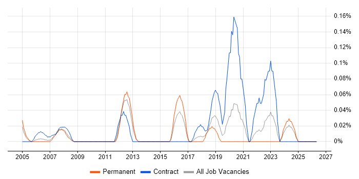Interaction Designer job vacancy trend in Hampshire