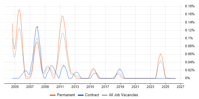 Interface Designer job vacancy trend in Hampshire