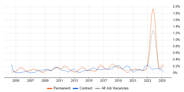 Job vacancy trend for Internal Audit in Hampshire Job vacancy trend for Internal Audit in Hampshire