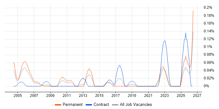 Internal Auditor job vacancy trend in Hampshire