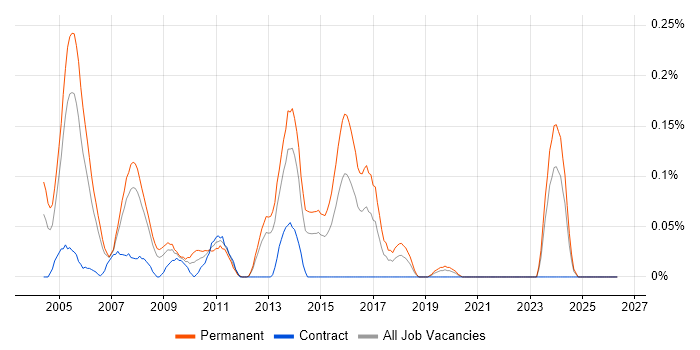 Internet Developer job vacancy trend in Hampshire