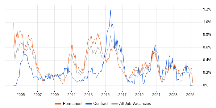 Job vacancy trend for Intrusion Detection in Hampshire Job vacancy trend for Intrusion Detection in Hampshire