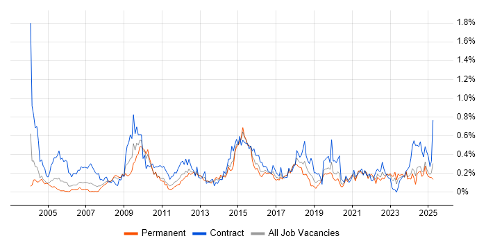 Job vacancy trend for Inventory Management in Hampshire Job vacancy trend for Inventory Management in Hampshire