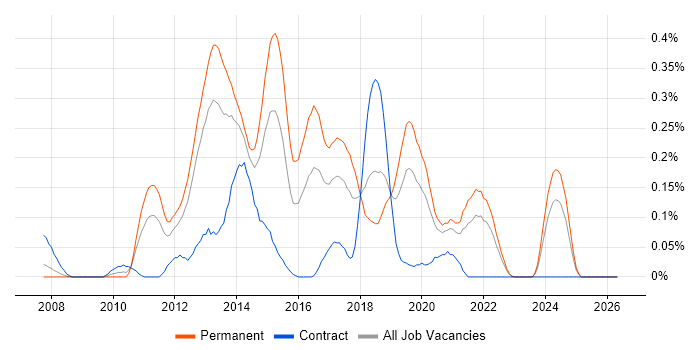 Inversion of Control job vacancy trend in Hampshire