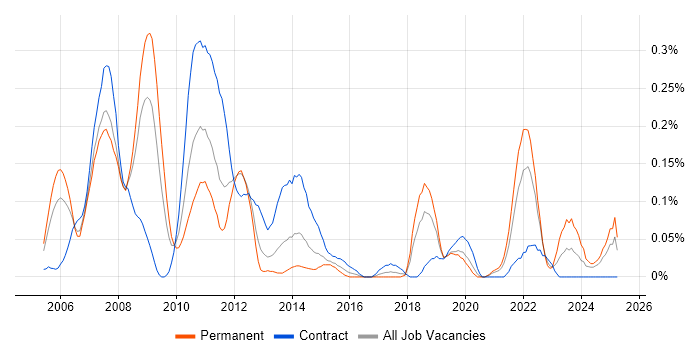 Job vacancy trend for Investment Management in Hampshire Job vacancy trend for Investment Management in Hampshire