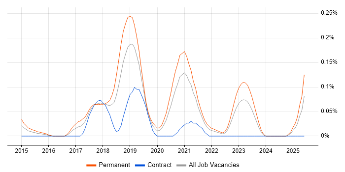 Job vacancy trend for Ionic Framework in Hampshire
