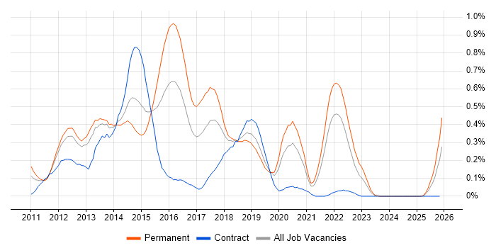 iOS Developer job vacancy trend in Hampshire