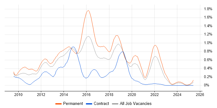 Job vacancy trend for iOS Development in Hampshire Job vacancy trend for iOS Development in Hampshire