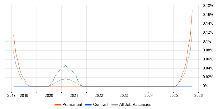 IoT Developer job vacancy trend in Hampshire