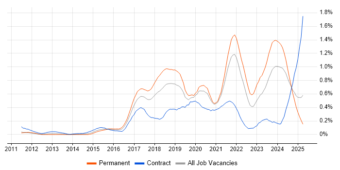 Job vacancy trend for IoT in Hampshire Job vacancy trend for IoT in Hampshire