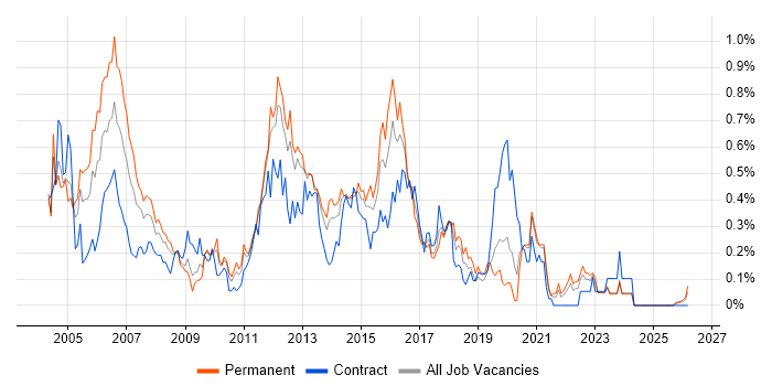 IP Telephony job vacancy trend in Hampshire