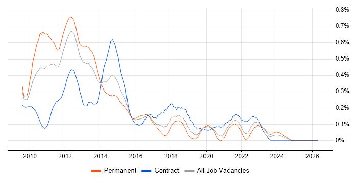 iPhone job vacancy trend in Hampshire