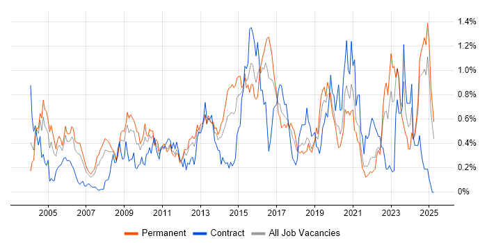 Job vacancy trend for IPsec in Hampshire Job vacancy trend for IPsec in Hampshire