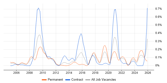 IPv4 job vacancy trend in Hampshire