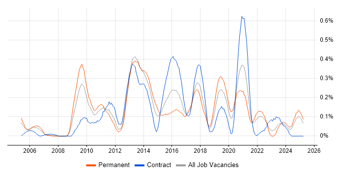 Job vacancy trend for IPv6 in Hampshire Job vacancy trend for IPv6 in Hampshire
