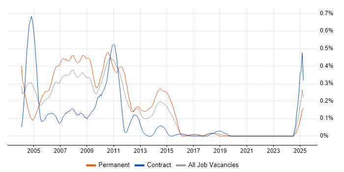 Job vacancy trend for ISA Server in Hampshire Job vacancy trend for ISA Server in Hampshire