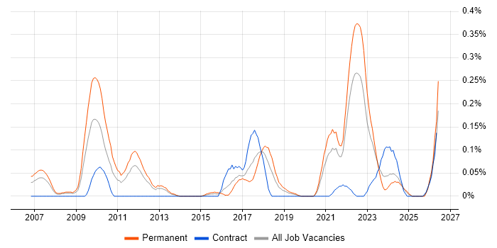 (ISC)2 CCSP job vacancy trend in Hampshire