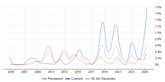 Job vacancy trend for iSCSI in Hampshire Job vacancy trend for iSCSI in Hampshire