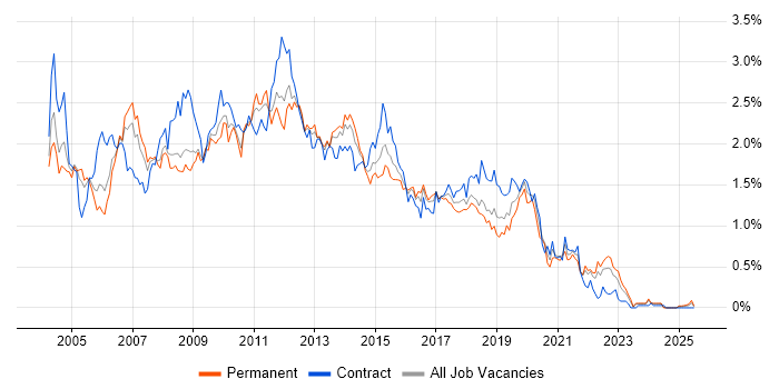 Job vacancy trend for ISEB in Hampshire