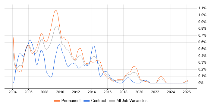 iSeries job vacancy trend in Hampshire
