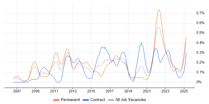Job vacancy trend for ISMS in Hampshire Job vacancy trend for ISMS in Hampshire