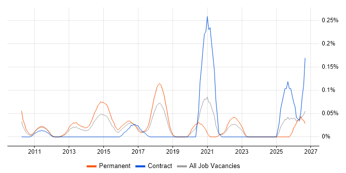 ISO 27001 Lead Implementer Job Trends, Salaries & Co-Occurring Skills ...