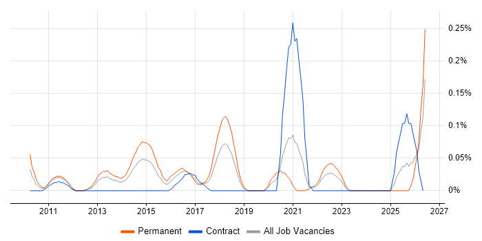 ISO 27001 Lead Implementer job vacancy trend in Hampshire