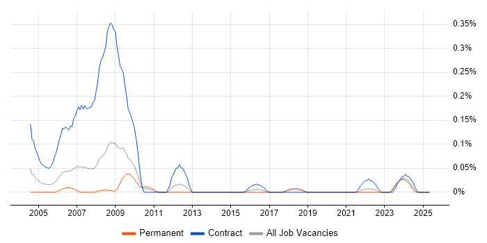 Job vacancy trend for ISO/IEC 12207 in Hampshire Job vacancy trend for ISO/IEC 12207 in Hampshire