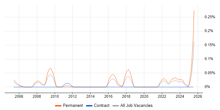 Job vacancy trend for ISO 13485 in Hampshire Job vacancy trend for ISO 13485 in Hampshire