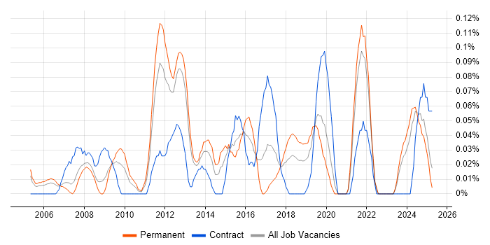Job vacancy trend for ISO 14001 in Hampshire Job vacancy trend for ISO 14001 in Hampshire