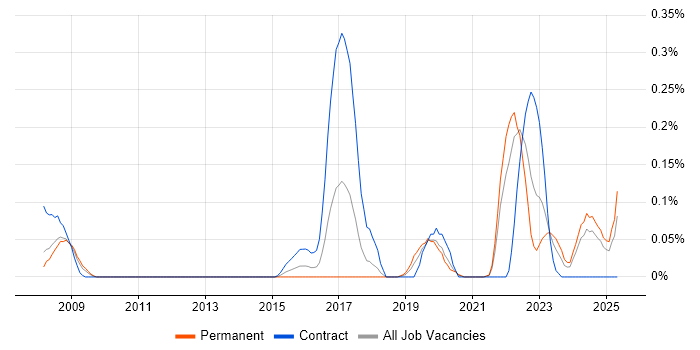 Job vacancy trend for ISO/IEC 15288 in Hampshire Job vacancy trend for ISO/IEC 15288 in Hampshire