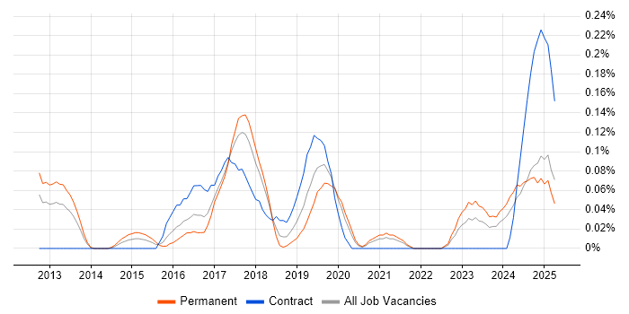 Job vacancy trend for ISO 22301 in Hampshire Job vacancy trend for ISO 22301 in Hampshire