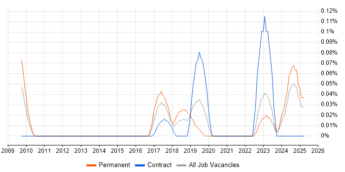 Job vacancy trend for ISO 26262 in Hampshire Job vacancy trend for ISO 26262 in Hampshire